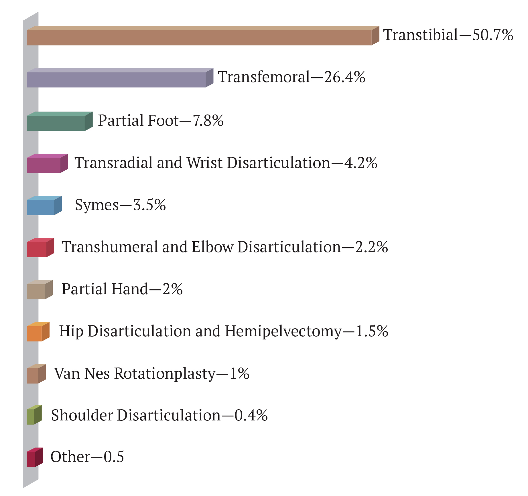 Bar graph of Percentage of Time in Practice Areas